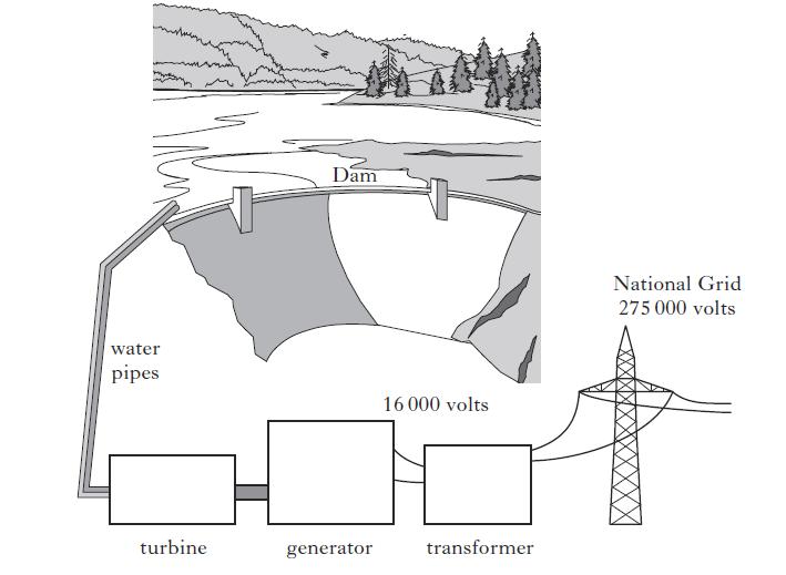 11) A hydroelectric power station uses water stored in a dam to generate electrical energy.