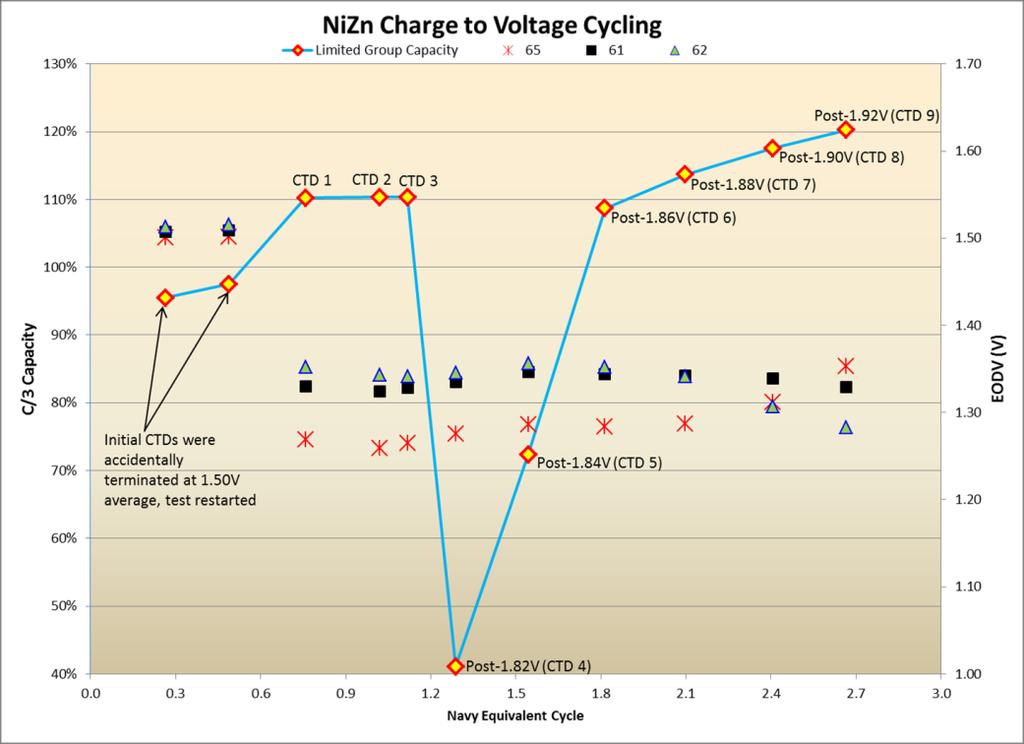 Phase 1 Evaluation of NiZn Charge to Voltage NiZn Charge to Voltage testing completed December 2016 Test charged cells