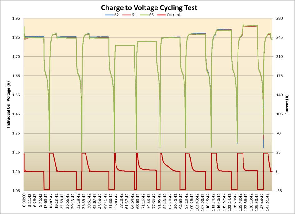 92V (performing a CTD after each step) to find optimal charge voltage and identify cell capacity at different charge
