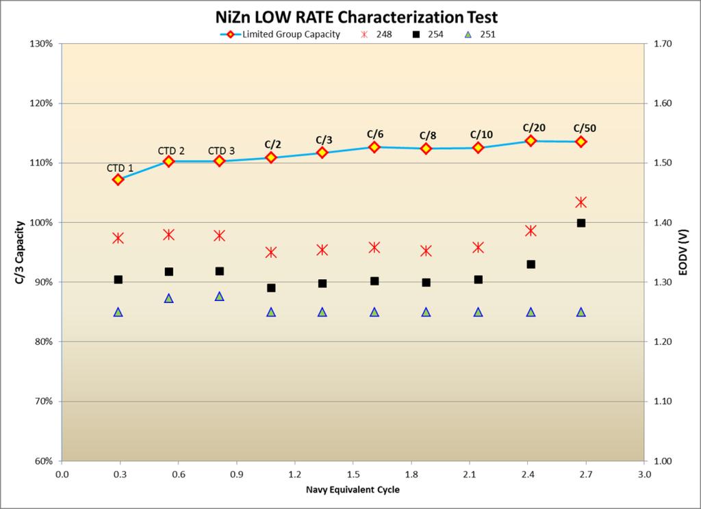 Phase 1 Evaluation of NiZn Low Rate Characterization Test evaluated cell performance at discharge rates representative of SVRLA operational ranges of C/2, C/3, C/6, C/8, C/10, C/20, and C/50 Cells