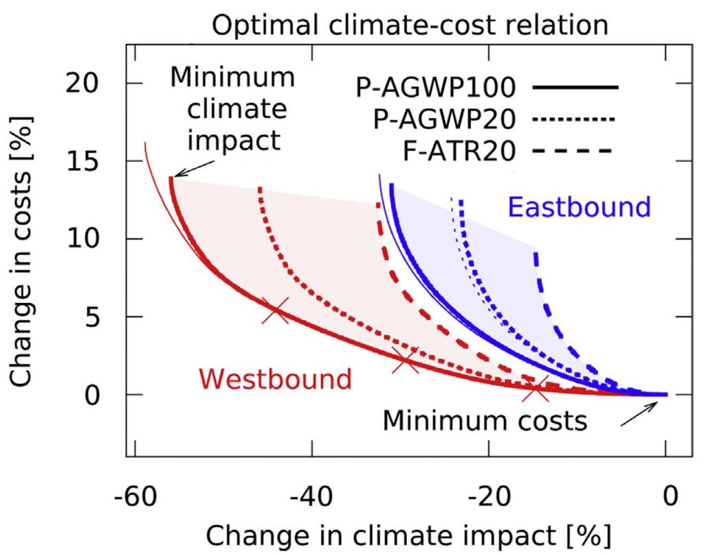 Relation between direct operating costs and climate impact for two different