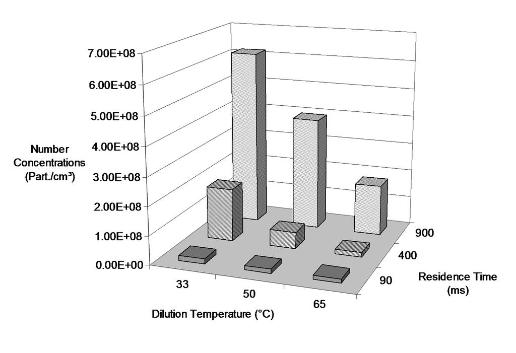 Sensitivity of diesel particle number emissions to dilution conditions - residence time