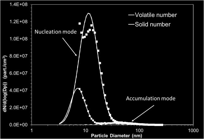 Total and solid (with CS) particle number and mass distributions, Tier 4/Interim IIIB engine, 900 rpm, 25 N-m Number distribution on left, mass on right This condition forms large volatile nucleation