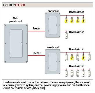 i Feeder: A circuit, such as conductors in conduit or a busway run, which carries a large block of power from the service equipment to a sub-feeder panel or a branch circuit panel or to some point at