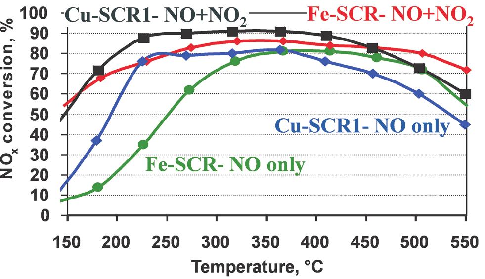 Combination of LNT and SCR for ies (surface area, ammonia adsorption capacity and activity with NO and NO + NO 2 ) in the preliminary studies [9].