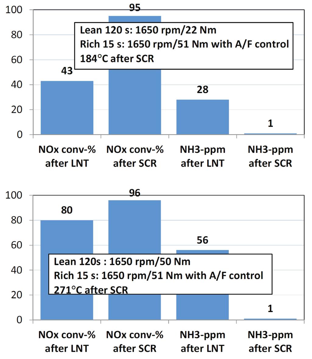 Combination of LNT and SCR for 95% in the point of 180 o C and from 80 to 96% in the point of 270 o C.