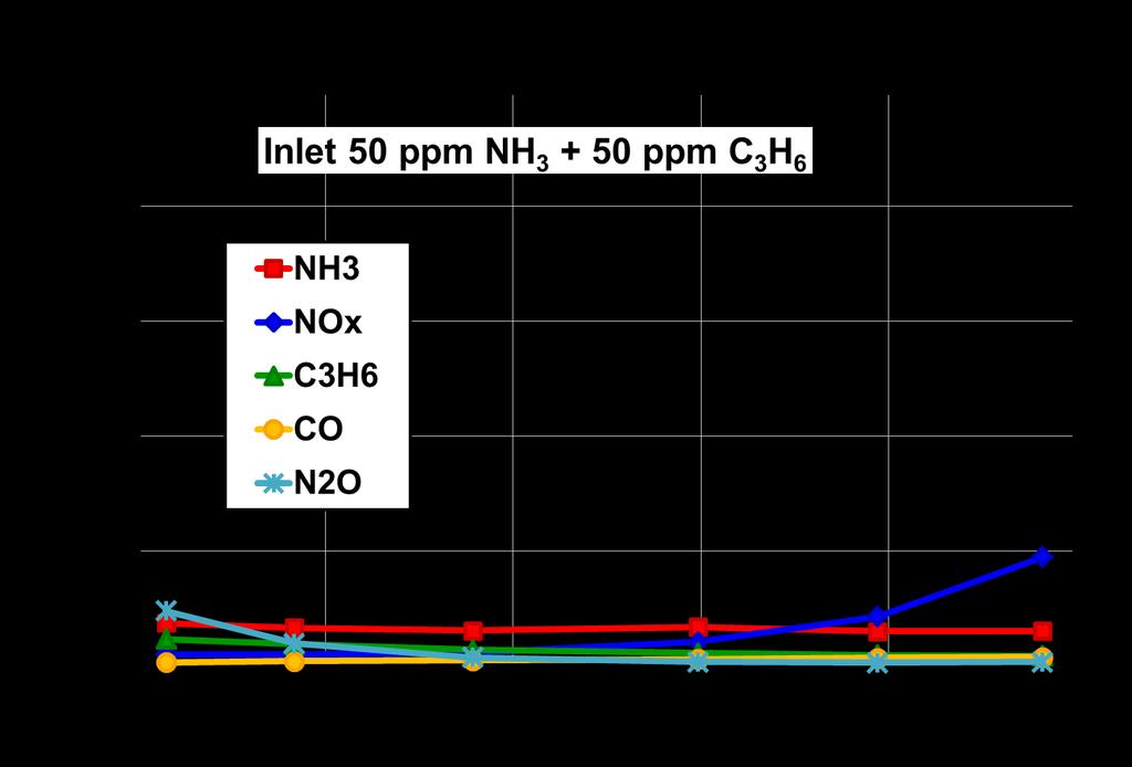 ASC allows operation at ANR > 1 when NOx is high, sufficient NH 3 for
