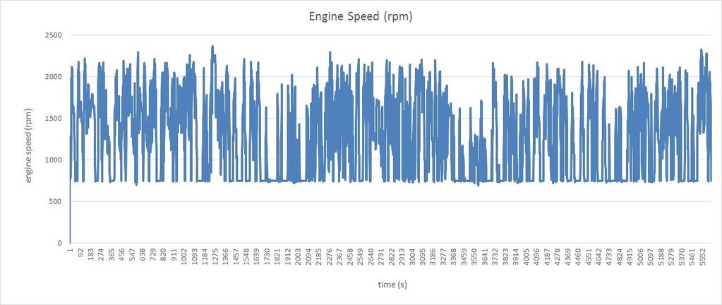 Graph 2 Engine speed versus time. Graph 3 Engine torque versus time.
