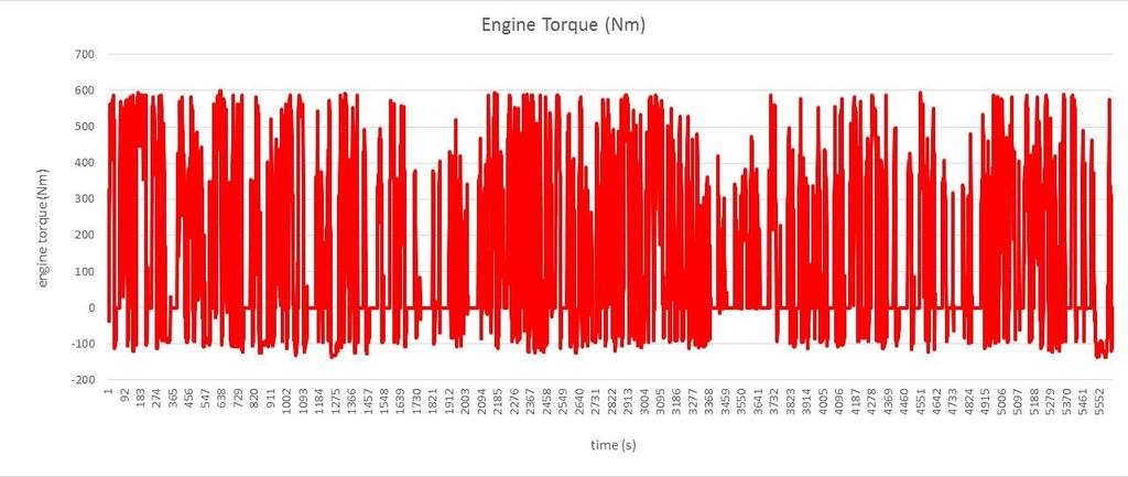 In this study, selected engine operating points conditions were chosen in other to cover different characteristics of exhaust gas, the points selected are Mode A25, C25 and C100