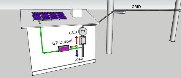 1. On-Grid System Using Standard Grid Tie Inverter 1.1. The Grid Tie inverter converts DC power produced by Solar Panels to AC, connects to the grid and feed all of the power available from the panels to the AC load.