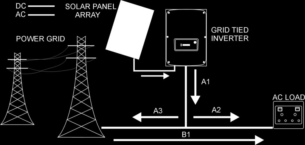 3. SYSTEM WITHOUT THE GRID TIED LIMITER SYSTEM WITHOUT THE GRID TIED LIMITER The grid tied inverter feeds all of the power available from the solar panels (A1) to the AC Load (A2), all excess power