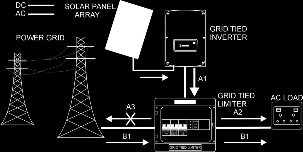 4. SYSTEM WITH THE GRID TIED LIMITER SYSTEM WITH THE GRID TIED LIMITER The GRID TIED LIMITER prevents the Grid Tied Inverter from exporting power back into the Grid (A3).