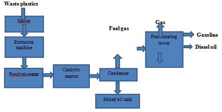 The process of oil from waste plastics takes place as shown in figure below III. Properties Of Fuel Properties of Diesel, Ethanol, Waste Plastic Pyrolysis Oil S.