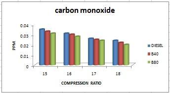 Figure 6 Carbon monoxide (CO) in diesel engines is formed during the intermediate combustion stages. Diesel engine operates well on the lean side of the stoichiometric ratio.