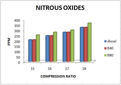 increase in blend content. This is because of high oxygen content in the biodiesel fuel. Nitrogen from air can easily mix with oxygen and produces the NOX emissions.