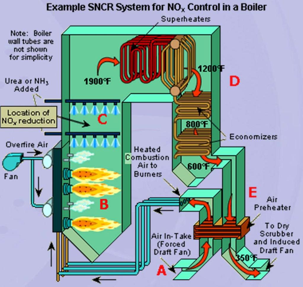In-Furnace Systems, Continued Selective Non-Catalytic Reduction (SNCR) In-furnace injection of ammonia or urea Limited temperature window (900 to 1000 C) Not suitable for