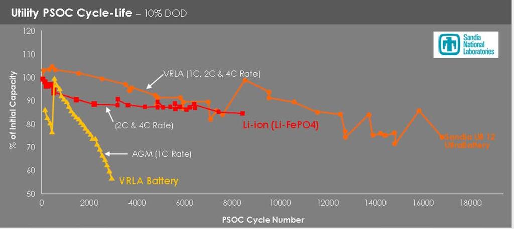 Longer Lead Battery Life in PV Tests, Advanced