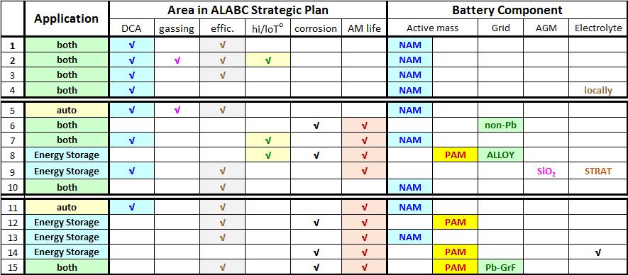 ALABC 2016-2018 Program structure The program comprises studies on all important