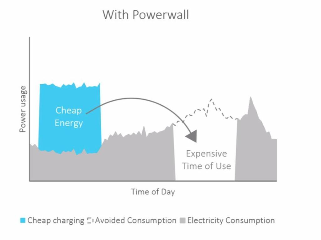 Powerwall Usage Scenarios Load Shifting Georgia Power Time of Use Rate Plan: On Peak June through September from 2PM to 7 PM 20 /kwh Off Peak Oct through May