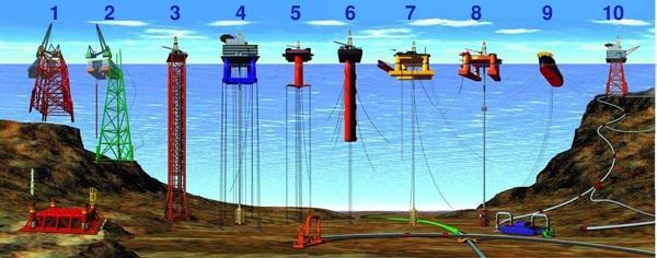 1, 2) conventional fixed platforms; 3) compliant tower; 4, 5) vertically moored tension leg and mini-tension leg platform; 6) spar;