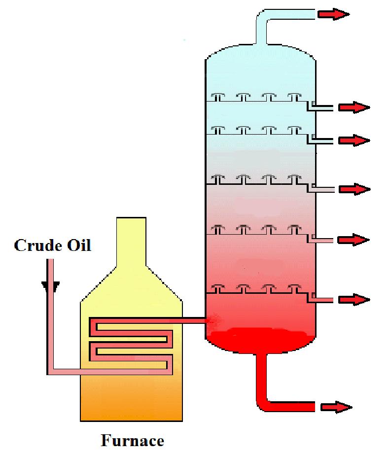NOTES Complete the following diagram by naming the fractions: Refinery gases Naptha Petrol Kerosene Diesel Lubricating oil Residue The fractions are