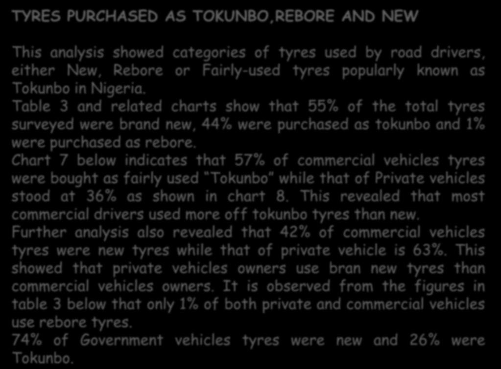 TYRES PURCHASED AS TOKUNBO,REBORE AND NEW This analysis showed categories of tyres used by road drivers, either New, Rebore or Fairly-used tyres popularly known as Tokunbo in Nigeria.