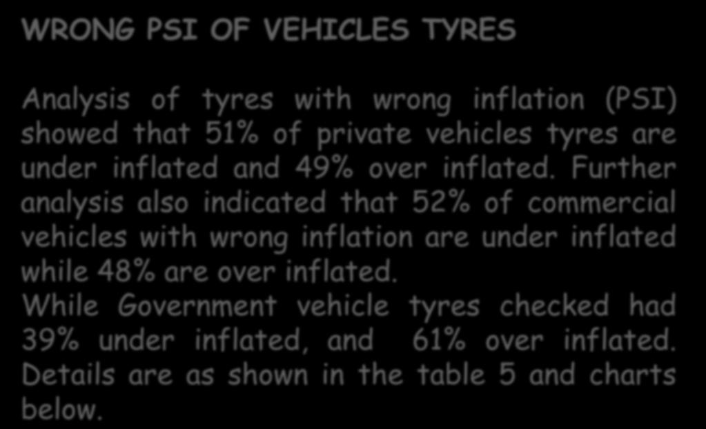WRONG PSI OF VEHICLES TYRES Analysis of tyres with wrong inflation (PSI) showed that 51% of private vehicles tyres are under inflated and 49% over inflated.