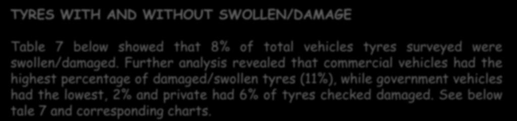 TYRES WITH AND WITHOUT SWOLLEN/DAMAGE Table 7 below showed that 8% of total vehicles tyres surveyed were swollen/damaged.