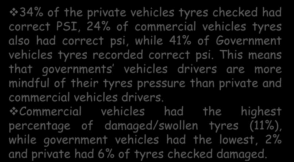 34% of the private vehicles tyres checked had correct PSI, 24% of commercial vehicles tyres also had correct psi, while 41% of Government vehicles tyres recorded correct psi.