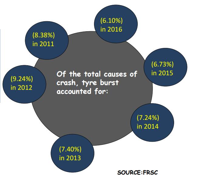 TYRE RELATED CRASHES IN NIGERIA (2011-2016) Tire related crashes are among six (6)