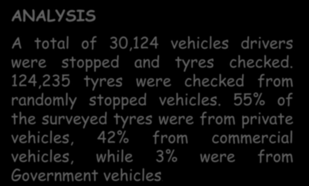 ANALYSIS A total of 30,124 vehicles drivers were stopped and tyres checked.