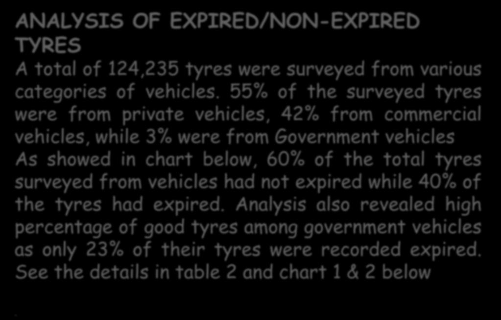 ANALYSIS OF EXPIRED/NON-EXPIRED TYRES A total of 124,235 tyres were surveyed from various categories of vehicles.