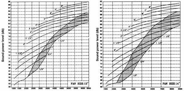 50 FAN SOUND RATINGS Volumetric air flow rate(cfm) SPW,A-5-1 Volumetric air flow rate(cfm) SPW,A-8-1 SPW,A-10-1