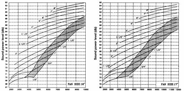 FAN SOUND RATINGS 51 Volumetric air flow rate(cfm) SPW,A-15-1 SPW,A-15-2 Volumetric air flow rate(cfm)