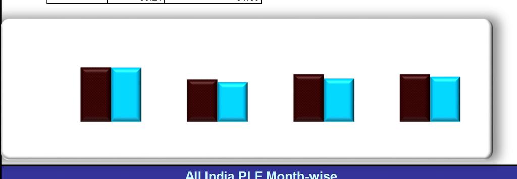 1. All India PLF* Sector-wise for Feb. 217 %PLF Sector Feb '16 Feb '17 Central 74.63 74.46 State 57.99 54.13 Private 65.2 59.35 ALL INDIA 65.21 61.