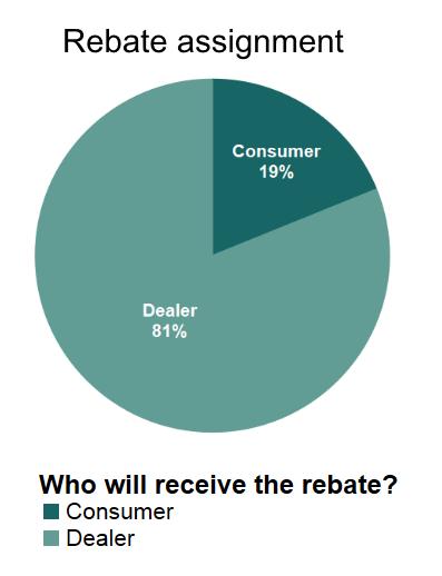 Percentage of Vehicle Rebates