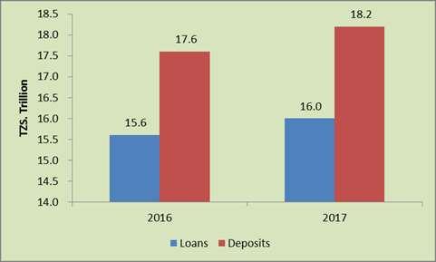 trillion in the first quarter of 2016 to TZS. 18.2 trillion in the corresponding quarter of 2017; Lending slightly increased from TZS. 15.6 trillion in the first quarter of 2016 to TZS. 16.