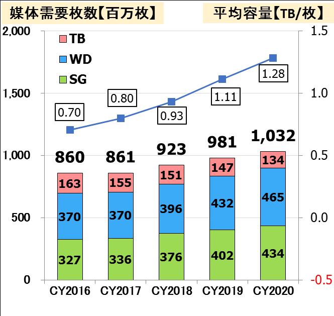 nearline storage models HDD Shipment Volumes (Millions of units) Average Disks (disks/unit)