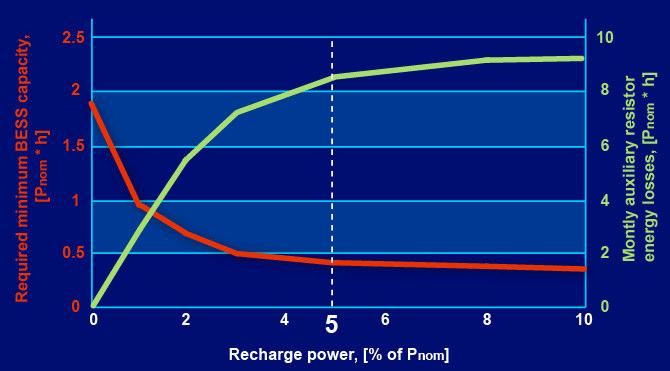 BESS efficiency 0.7 recharge with 0-5% of P n 0-0.2-0.4-0.6-0.8-1 -1.2-1.4-1.