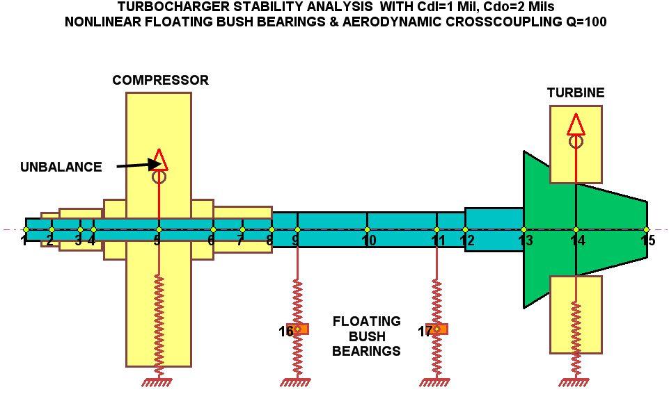 Turbocharger Damped Natural Frequencies (Complex Eigenvalues) Fig. 13 represents the turbocharger model with the floating bushing bearings added.