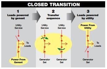 Transfer Switches Closed Transition A closed transition transfer switch also operates on the same principle as that of an open transition switch, except the