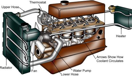 AUTOMOTIVE TECHNOLOGY b. Helps the engine get to its standard operating temperature more quickly when the engine is started 2. Operation of two types a.