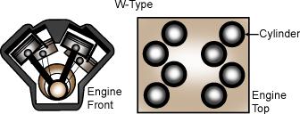 ENGINE REPAIR 3. In the W-type pattern, the cylinders are placed in four rows. The rows are arranged in an offset pattern to reduce the external dimensions of the engine.