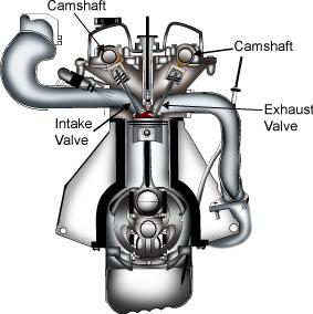 The cam may operate the intake and exhaust valves directly or may operate rocker arms that transfer motion to the valves. b.