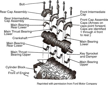 2. The crankshaft converts the reciprocating (up-and-down) motion of the pistons an