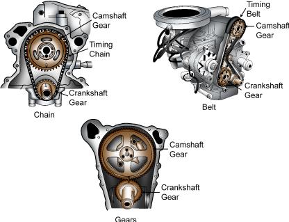 ENGINE REPAIR d. Either a chain, belt, or gears drive the camshaft at one half the speed of the crankshaft.