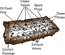 AUTOMOTIVE TECHNOLOGY 3. In many engines, a large portion of the valve train is located in the cylinder head.
