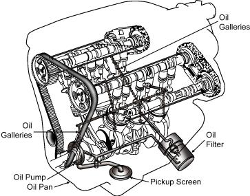 ENGINE REPAIR D. Lubrication system 1. Functions a. Reduces friction between moving engine parts by lubricating them with oil and thereby minimizes engine wear 2.