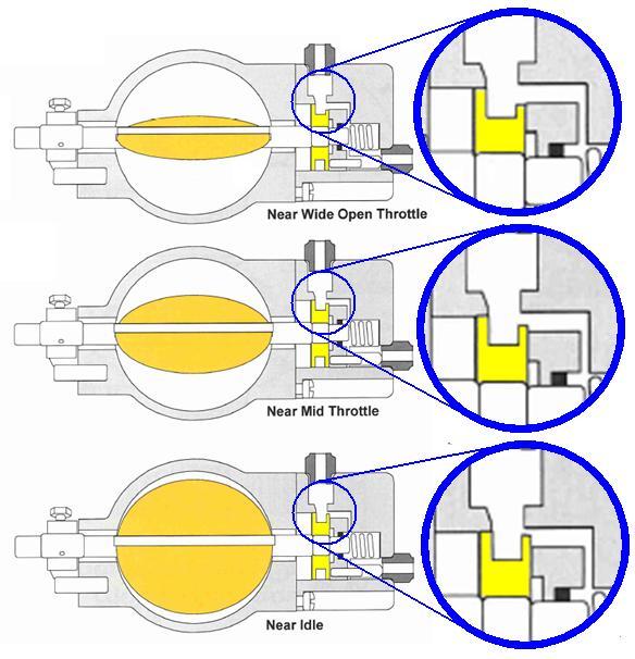Common Design Features Positive Displacement Fuel Pump Flow proportional to engine RPM