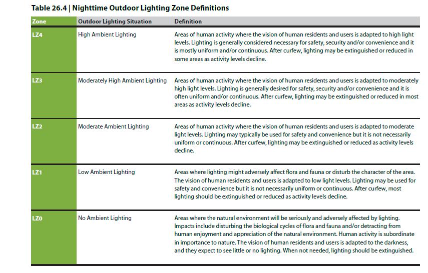 4, Nighttime Outdoor Lighting Zone Definitions The